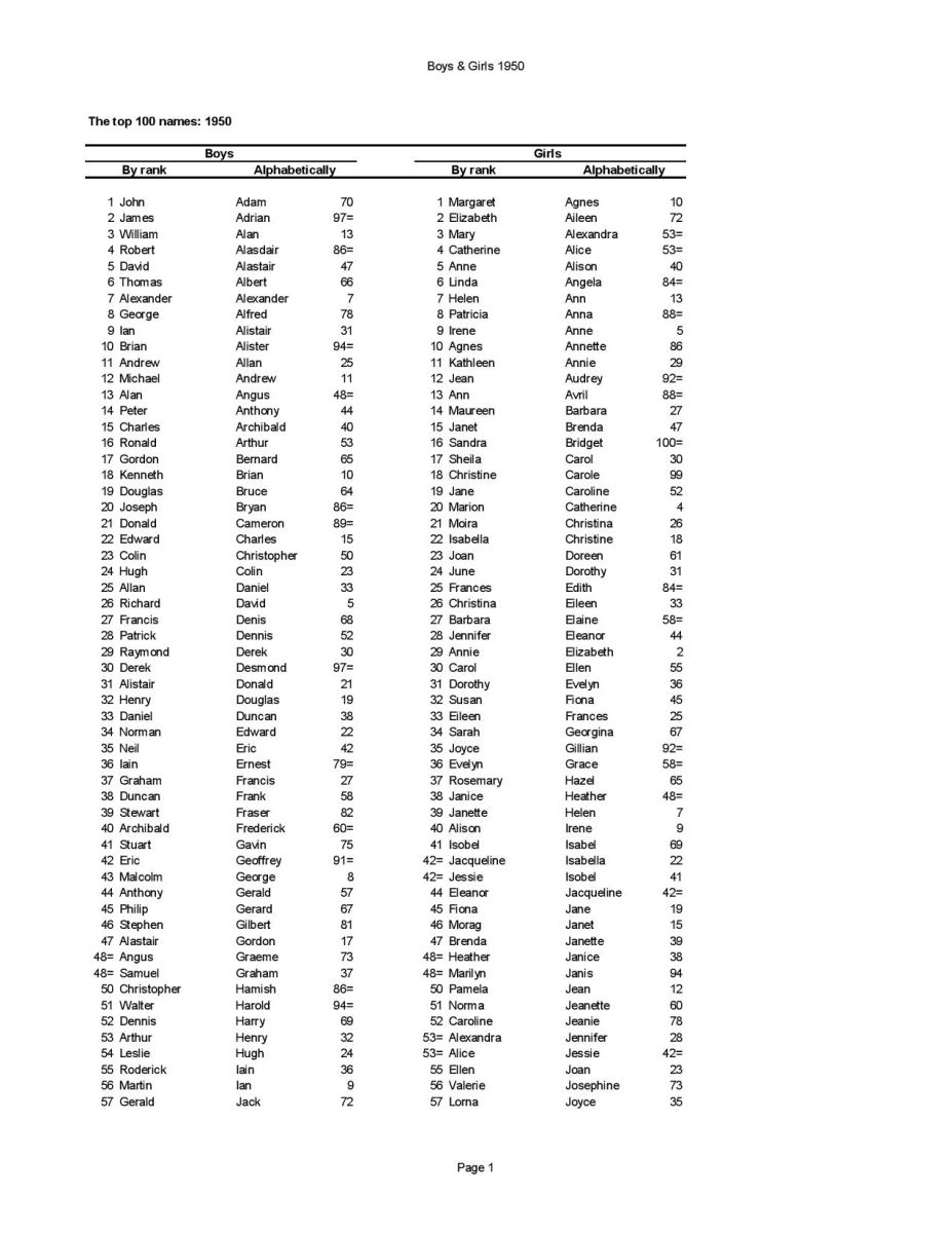 100 Most Common Boy Names in 1950