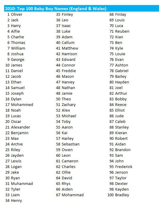 100-most-popular-baby-boy-names-uk