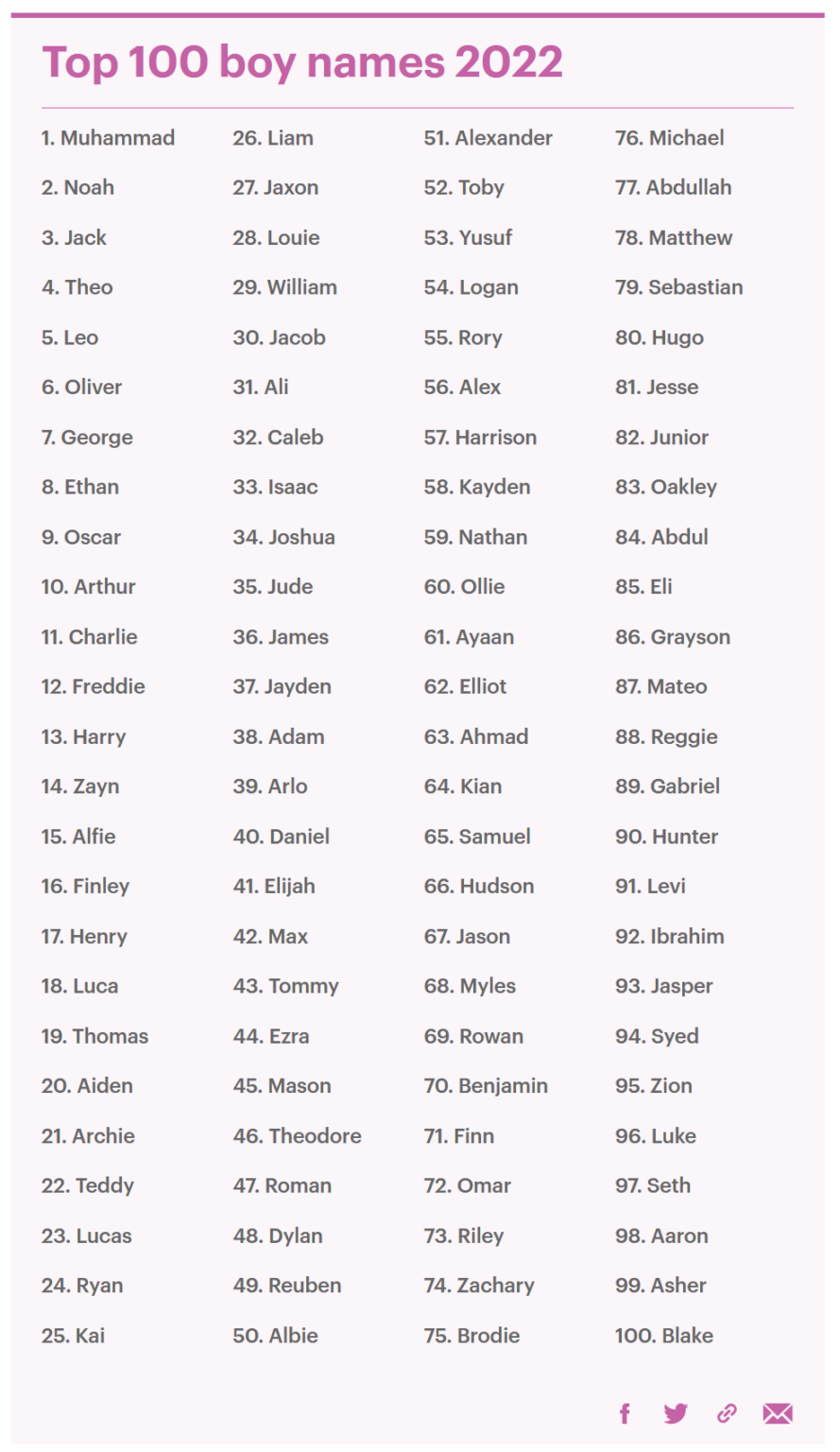 100 Most Popular Boy Names All Time
