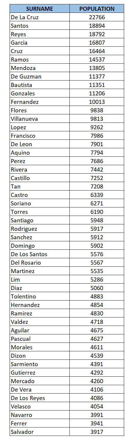 most-common-filipino-last-names